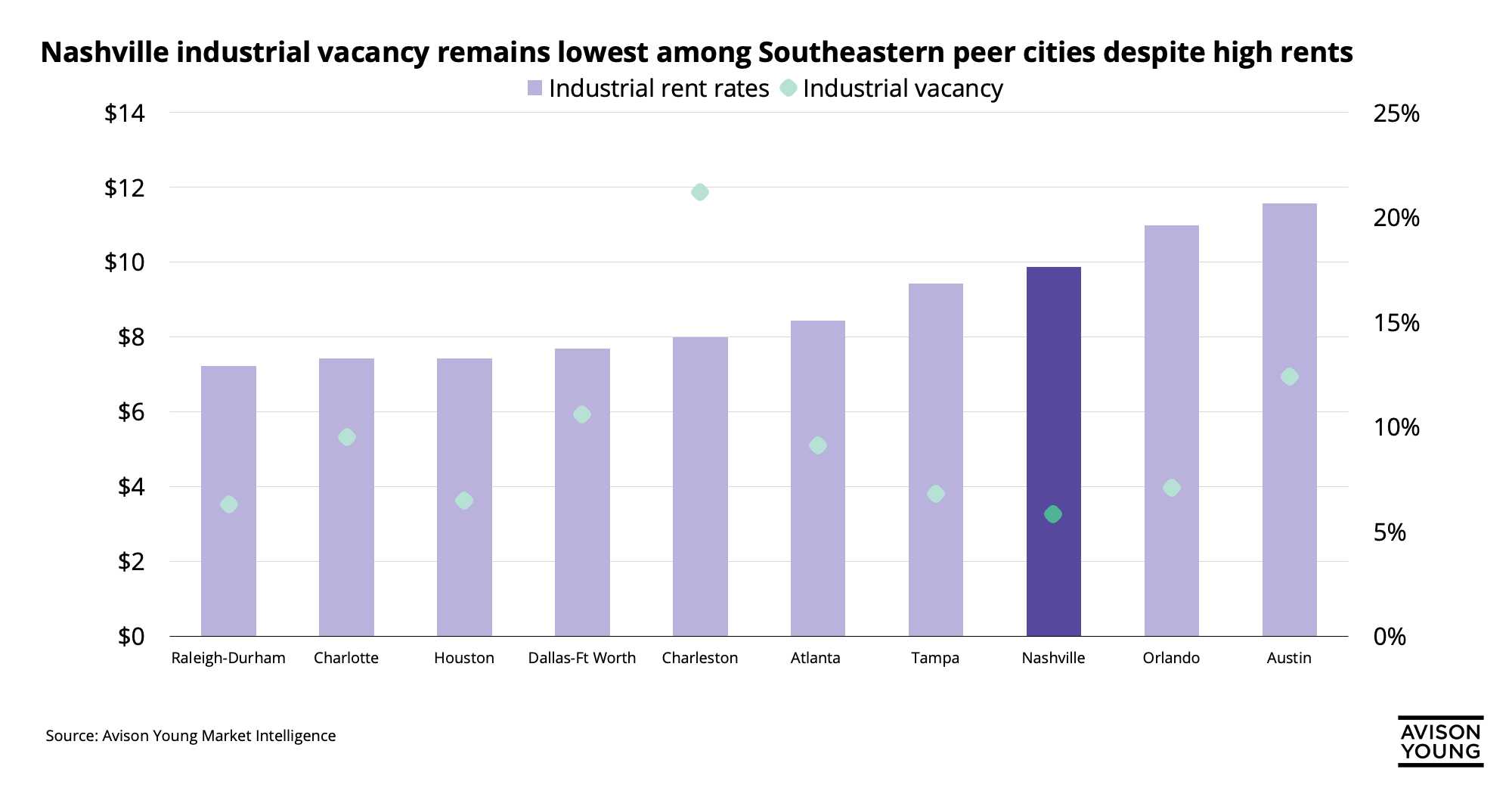 graph of Nashville industrial vacancy compared to other markets in the Southeast, showing that Nashville's vacancy rates remain the lowest despite high rents